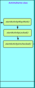 ActivityStart  流程